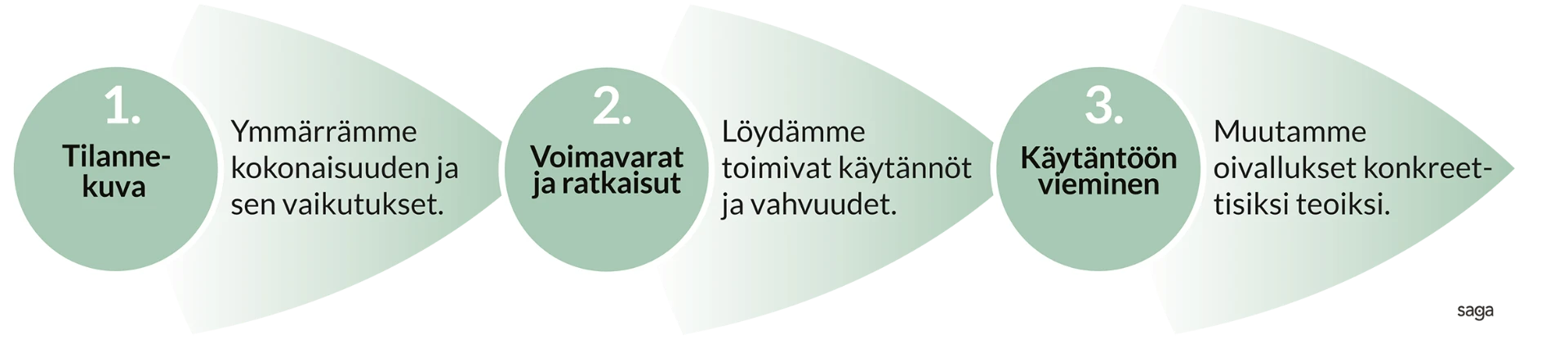 Prosessi: 1. Tilannekuva, 2. Voimavarat ja ratkaisut, 3. Käytäntöön vieminen